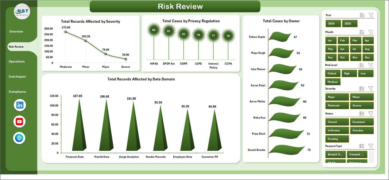 Data Privacy Office Dashboard in Excel - Risk Review Page