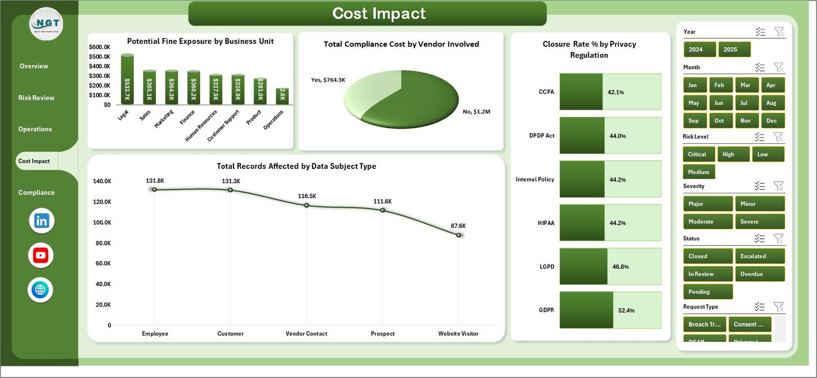 Data Privacy Office Dashboard in Excel - Cost Impact Page