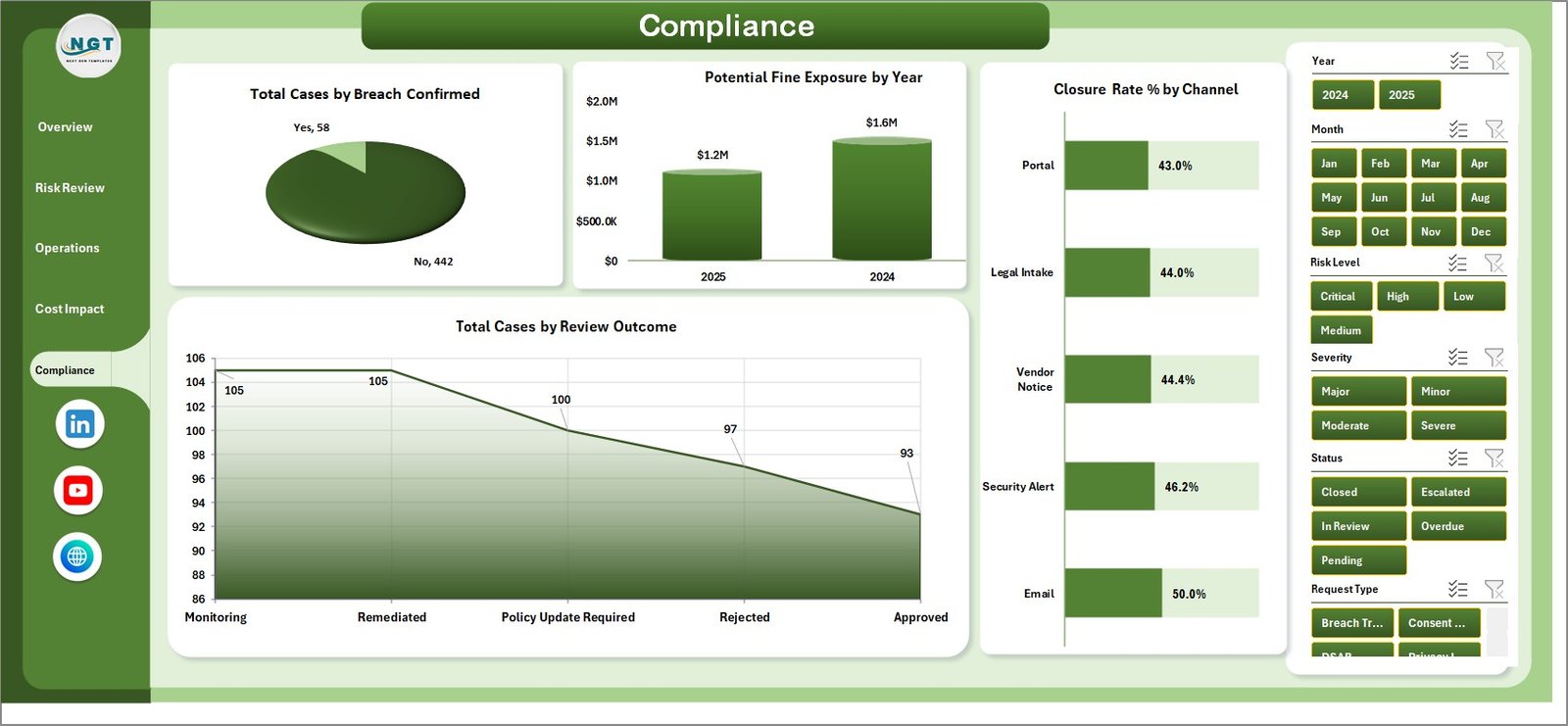 Data Privacy Office Dashboard in Excel - Compliance Page