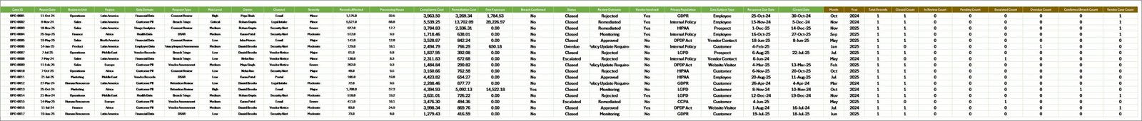 Data Privacy Office Dashboard in Excel - Data Sheet