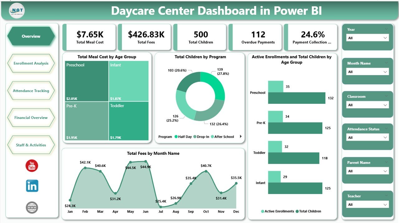 Daycare Center Dashboard in Power BI