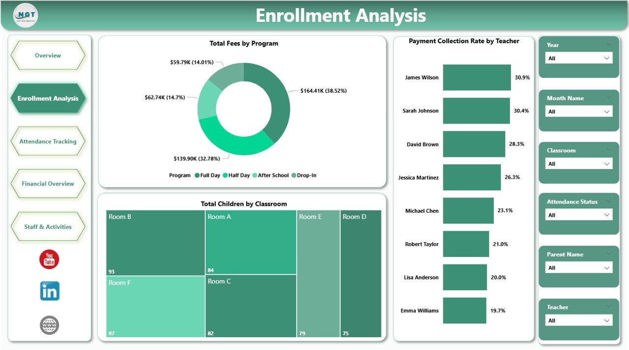 Daycare Center Dashboard in Power BI - Enrollment Analysis