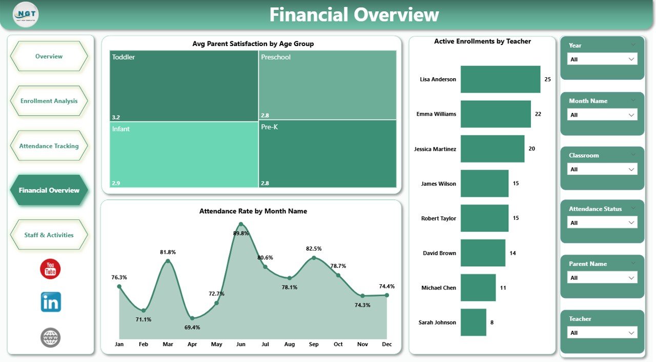 Daycare Center Dashboard in Power BI - Financial Overview