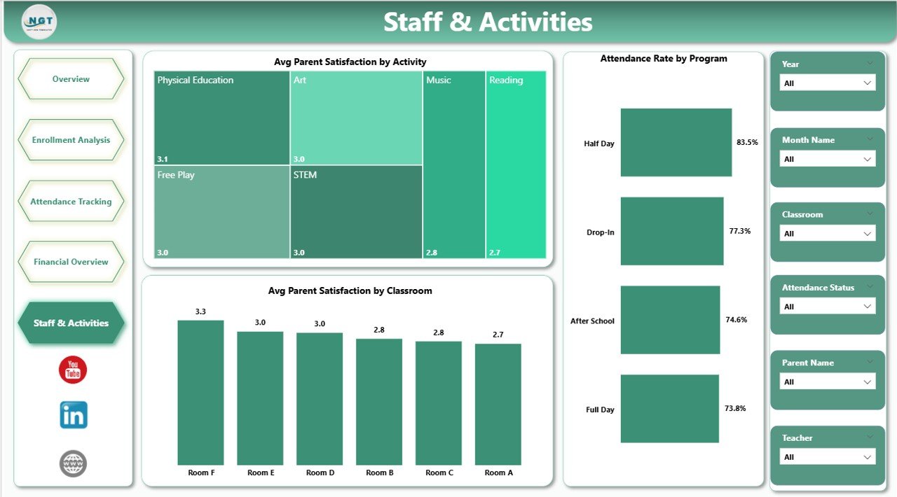 Daycare Center Dashboard in Power BI - Staff and Activities