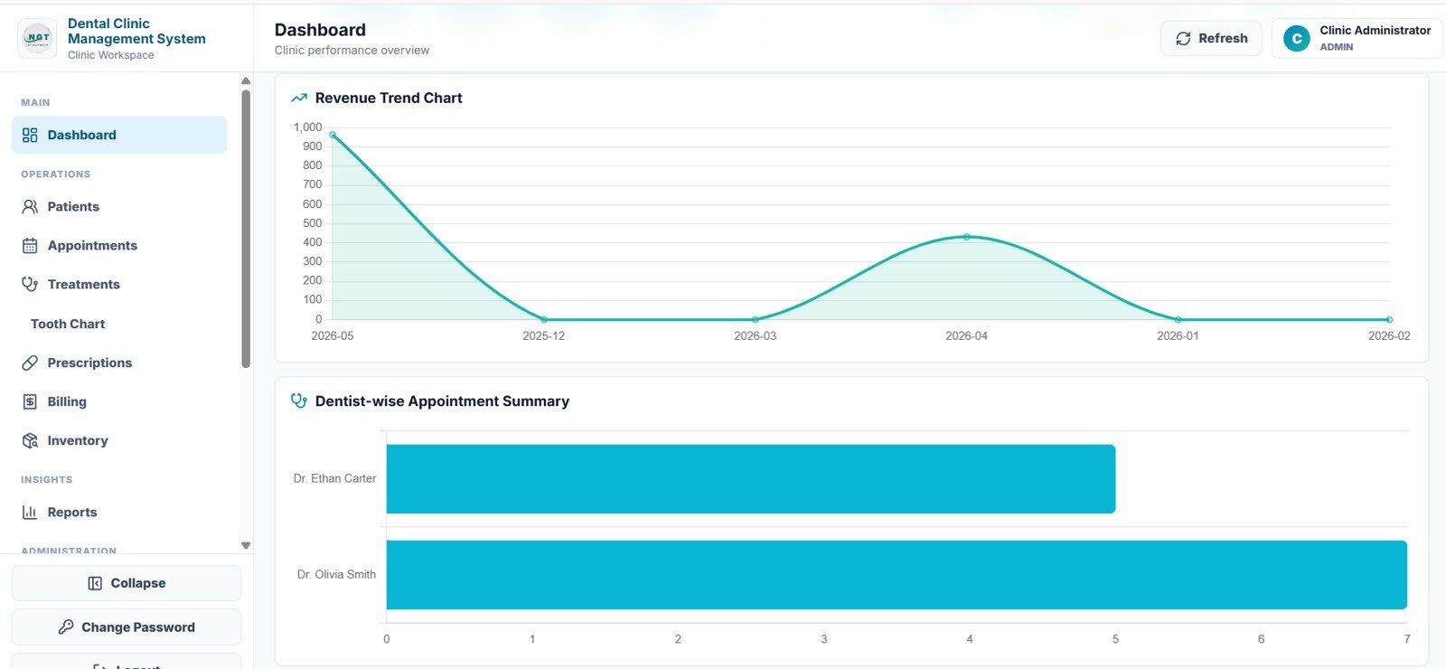 Dental Clinic Management System dashboard charts and slicers