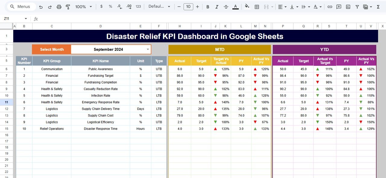 Disaster Relief KPI Dashboard in Google Sheets