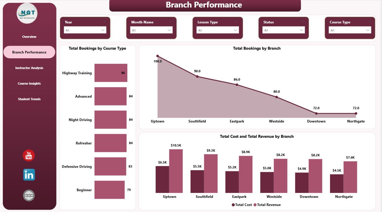 Branch Performance Page
