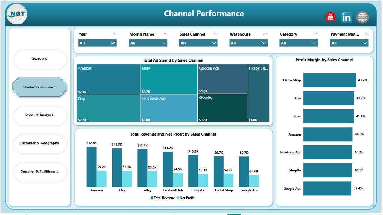 Drop Shipping Dashboard in Power BI - Channel Performance