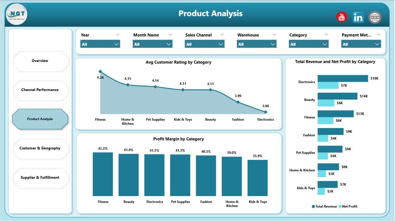Drop Shipping Dashboard in Power BI - Product Analysis