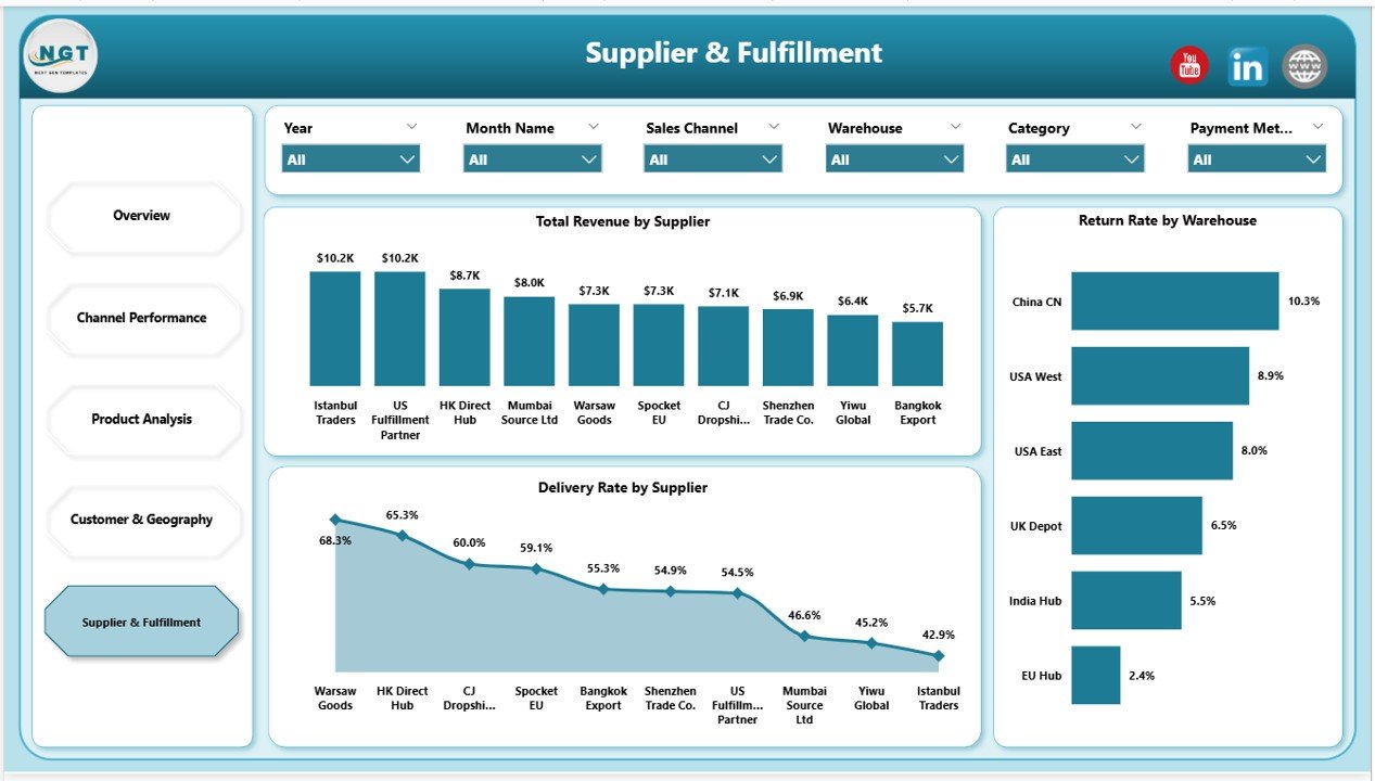 Drop Shipping Dashboard in Power BI - Supplier and Fulfillment