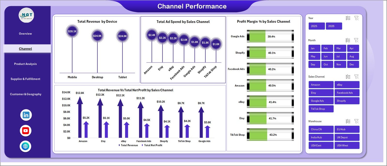 Channel Performance Page