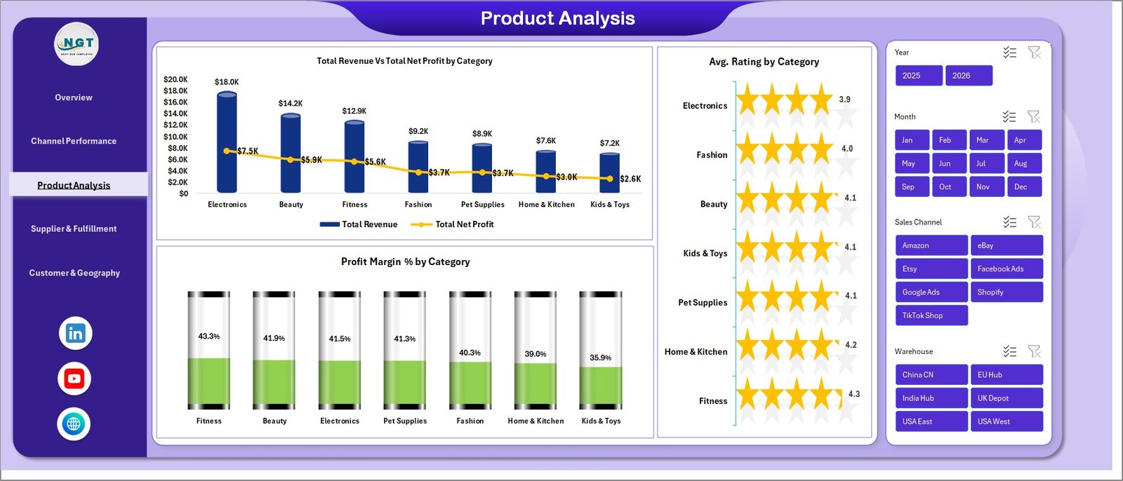 Product Analysis Page