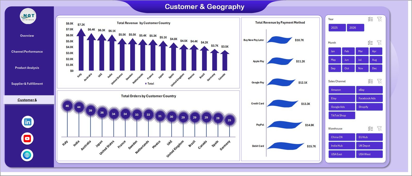Customer and Geography Page