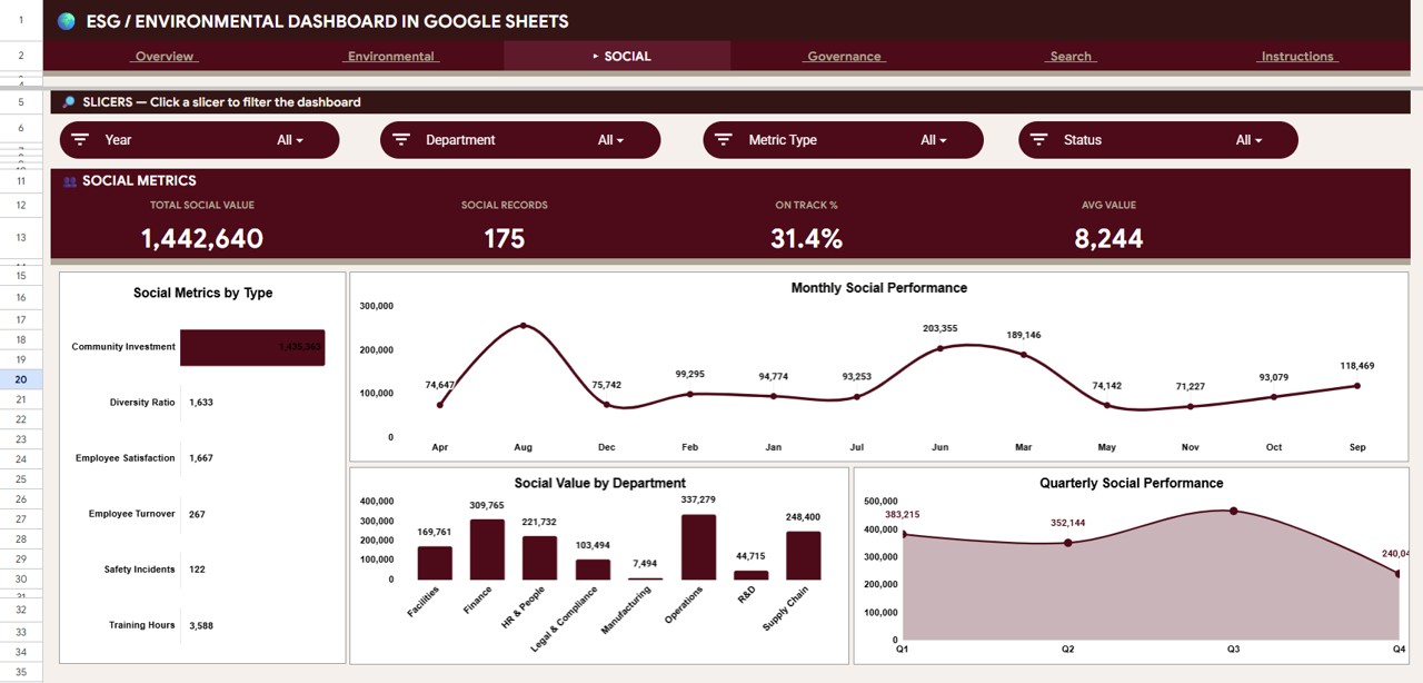 Social page with social metrics by type, monthly social performance, value by department and quarterly trend