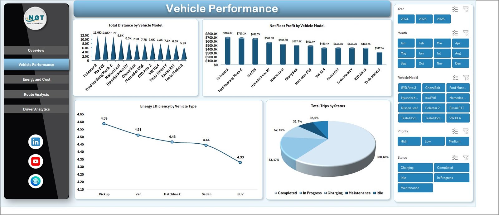 EV Fleet Dashboard in Excel - Vehicle Performance Page