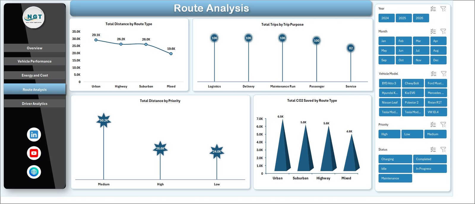 EV Fleet Dashboard in Excel - Route Analysis Page with CO2 Saved