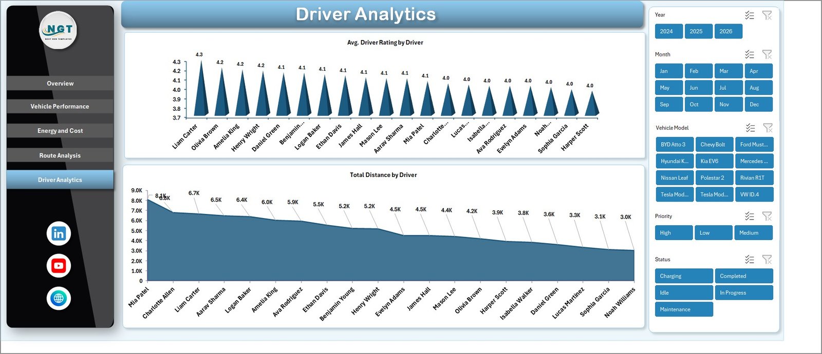 EV Fleet Dashboard in Excel - Driver Analytics Page