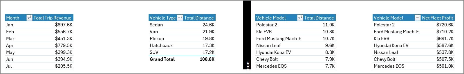 EV Fleet Dashboard in Excel - Support Sheet pivot tables