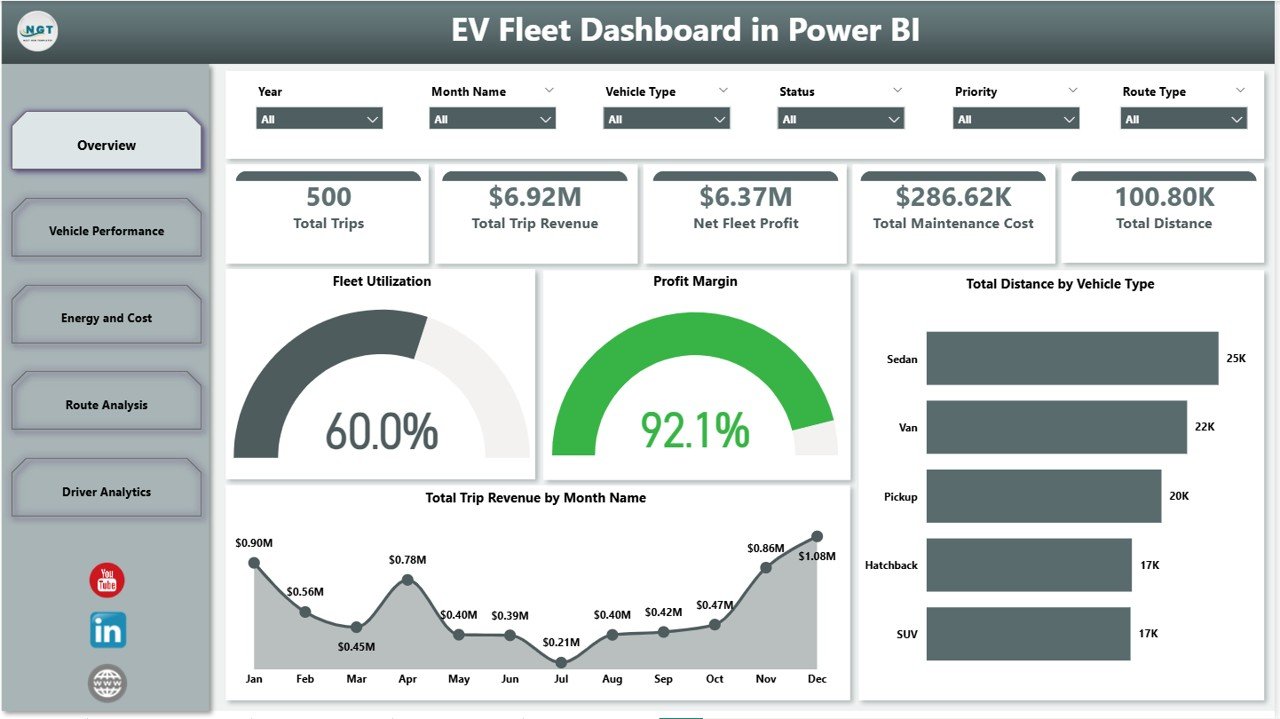 EV Fleet Dashboard in Power BI - Page 1: Overview