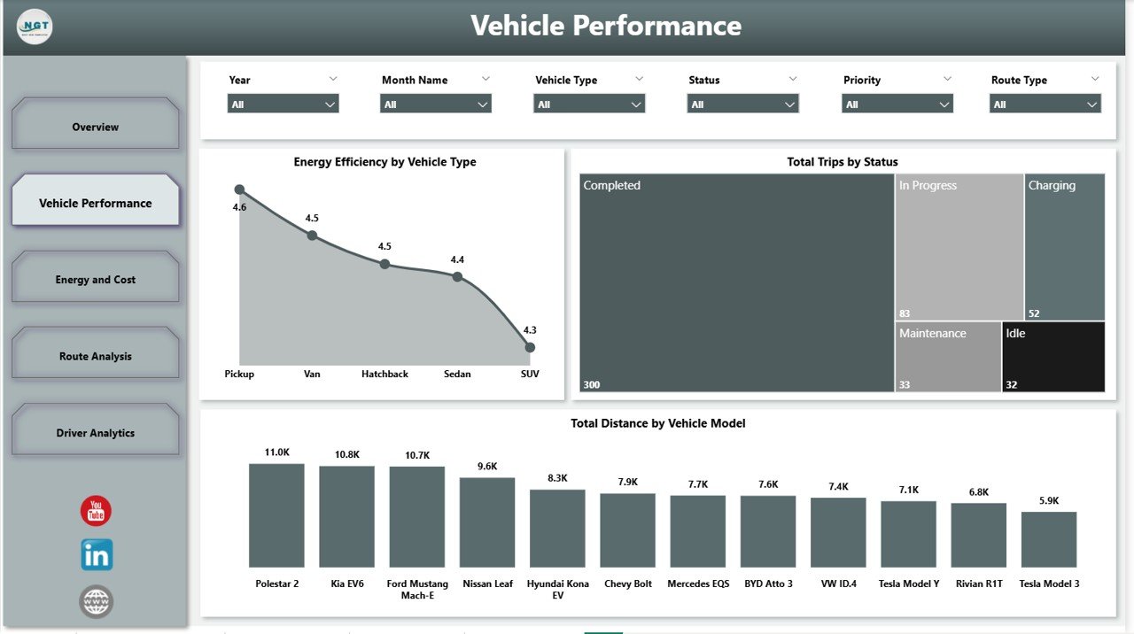 EV Fleet Dashboard in Power BI - Page 2: Vehicle Performance