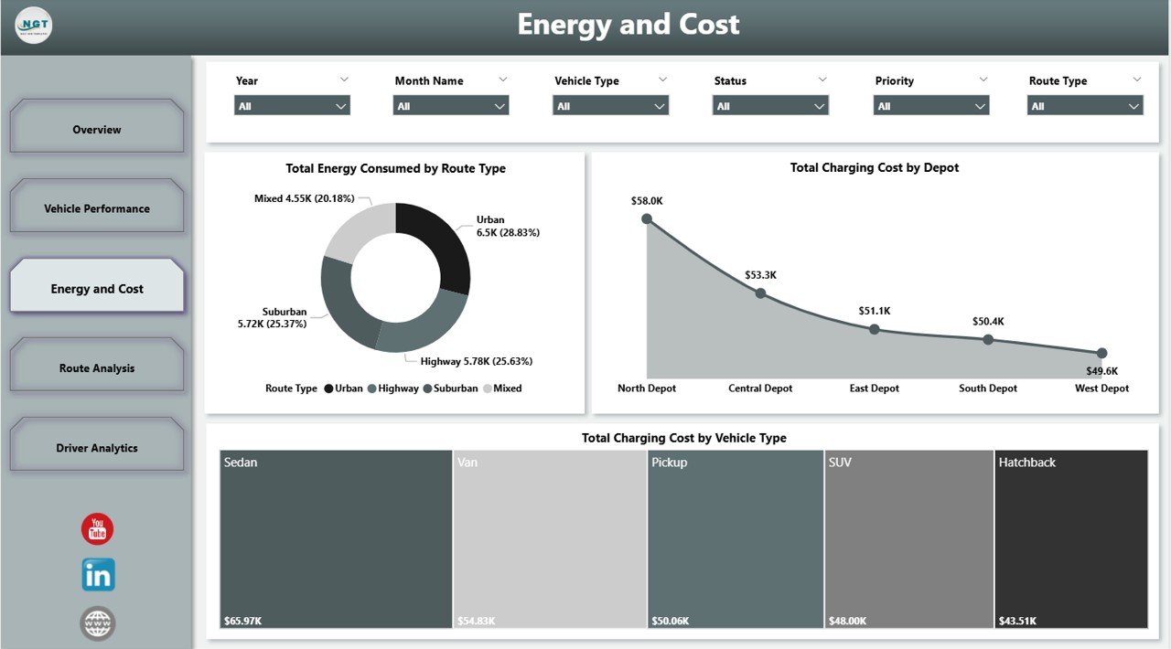 EV Fleet Dashboard in Power BI - Page 3: Energy and Cost