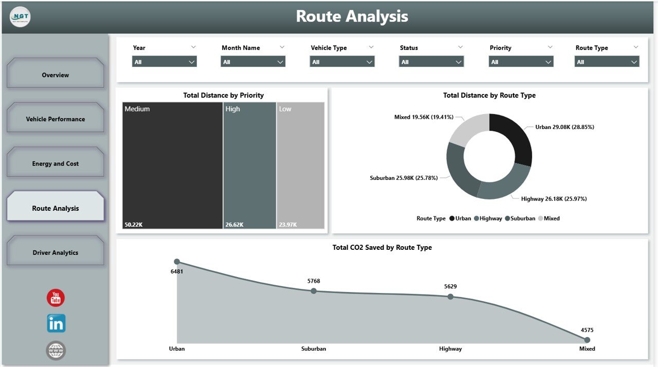 EV Fleet Dashboard in Power BI - Page 4: Route Analysis