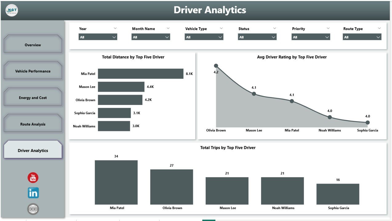 EV Fleet Dashboard in Power BI - Page 5: Driver Analytics