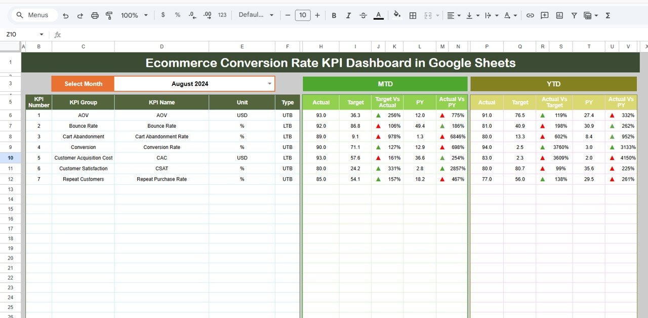 Ecommerce Conversion Rate KPI Dashboard in Google Sheets