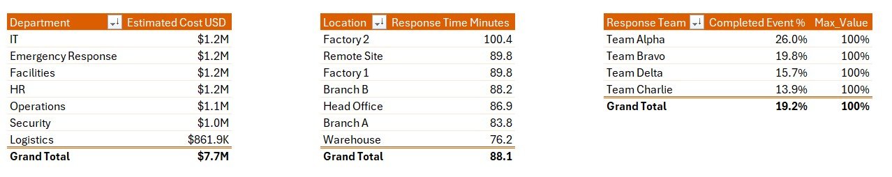 Emergency Management Report in Excel - Data Sheet and Support Sheet