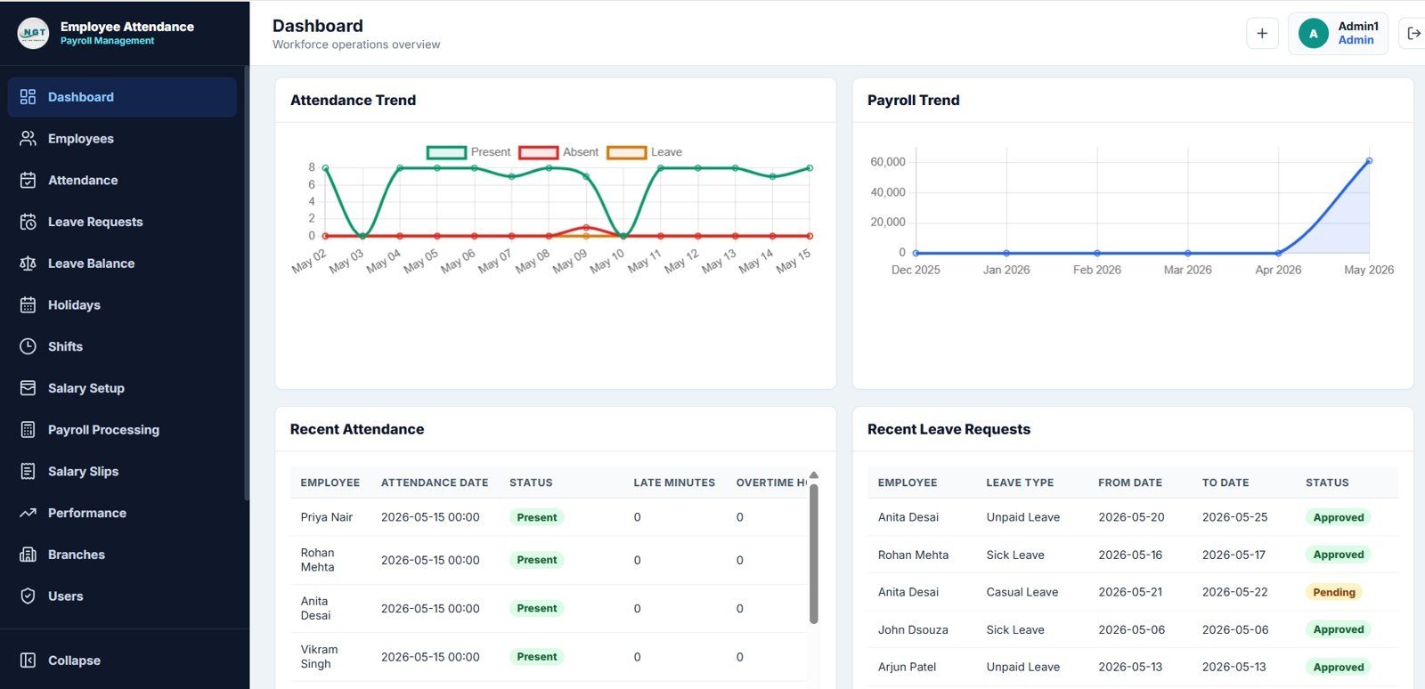 Employee Attendance Payroll Management System - Dashboard Trends and Recent Activity