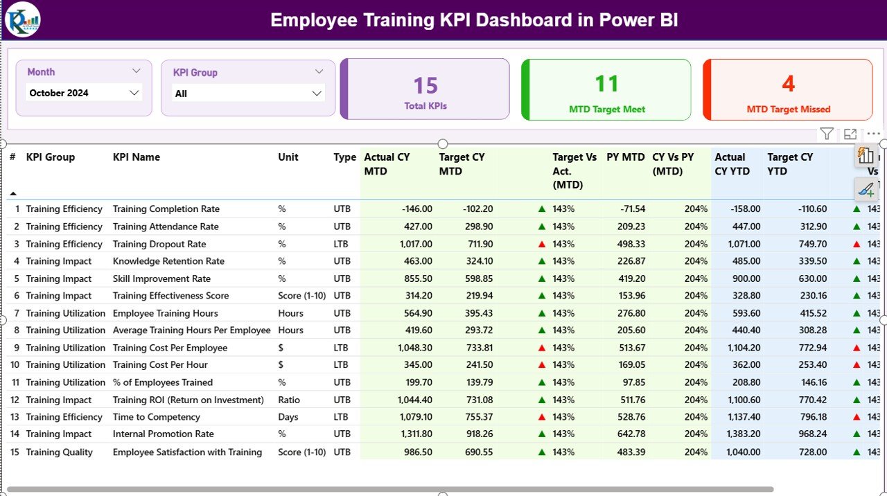 Employee Training KPI Dashboard in Power BI
