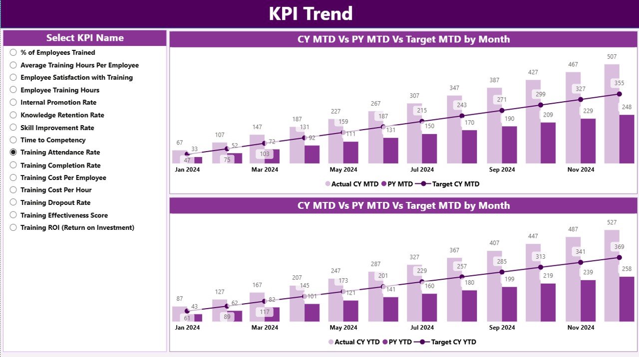 Employee Training KPI Dashboard - KPI Trend Page