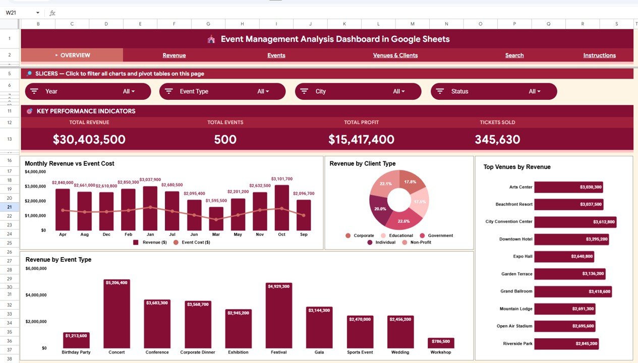 Event Management Analysis Dashboard in Google Sheets