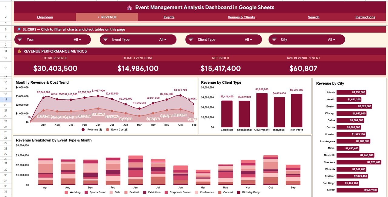 Event Management Analysis Dashboard in Google Sheets - Revenue Analysis Tab