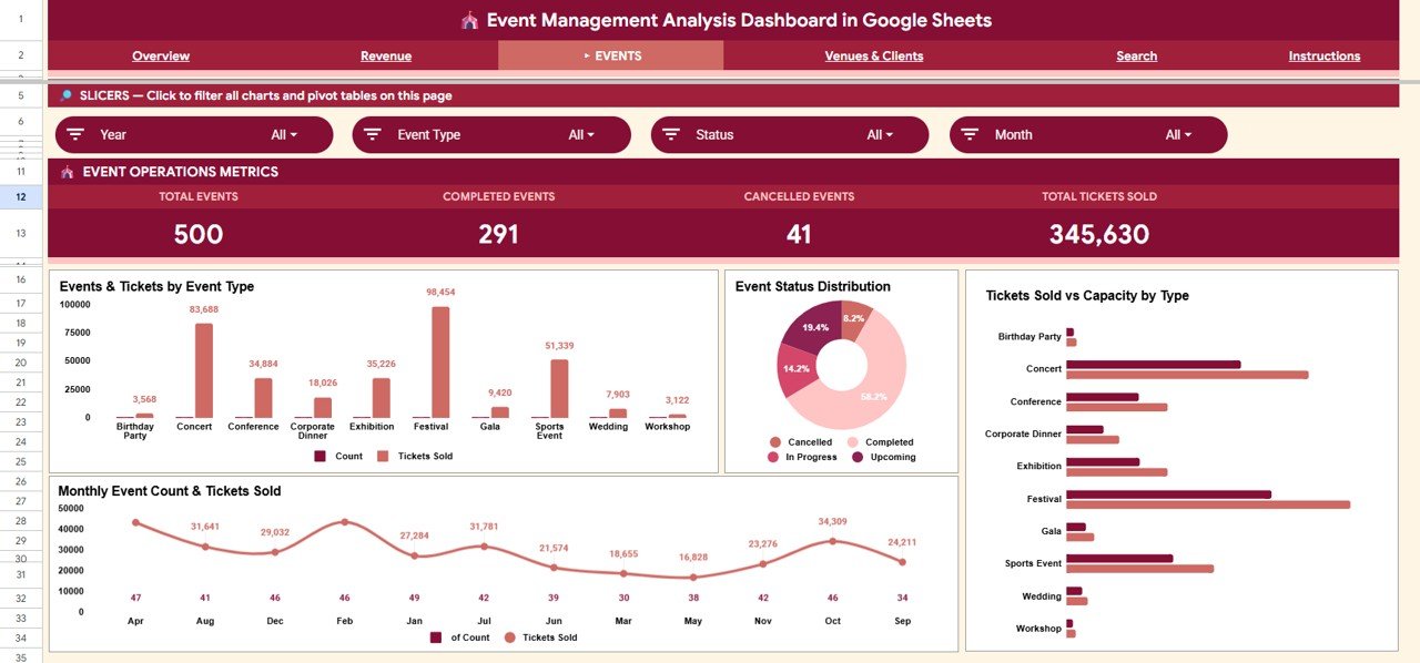 Event Management Analysis Dashboard in Google Sheets - Events Analysis Tab