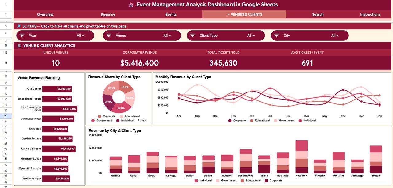 Event Management Analysis Dashboard in Google Sheets - Venues and Clients Tab