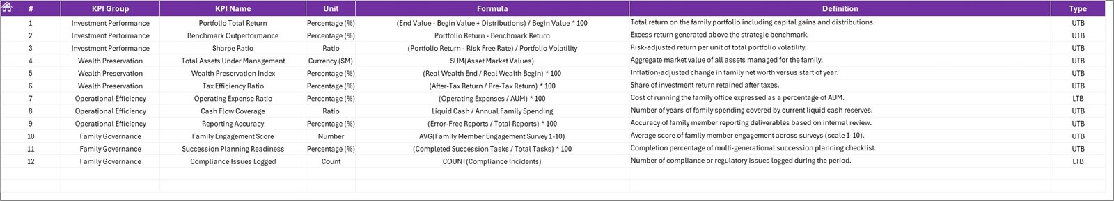 Family Offices KPI Dashboard in Excel - KPI Definition Sheet