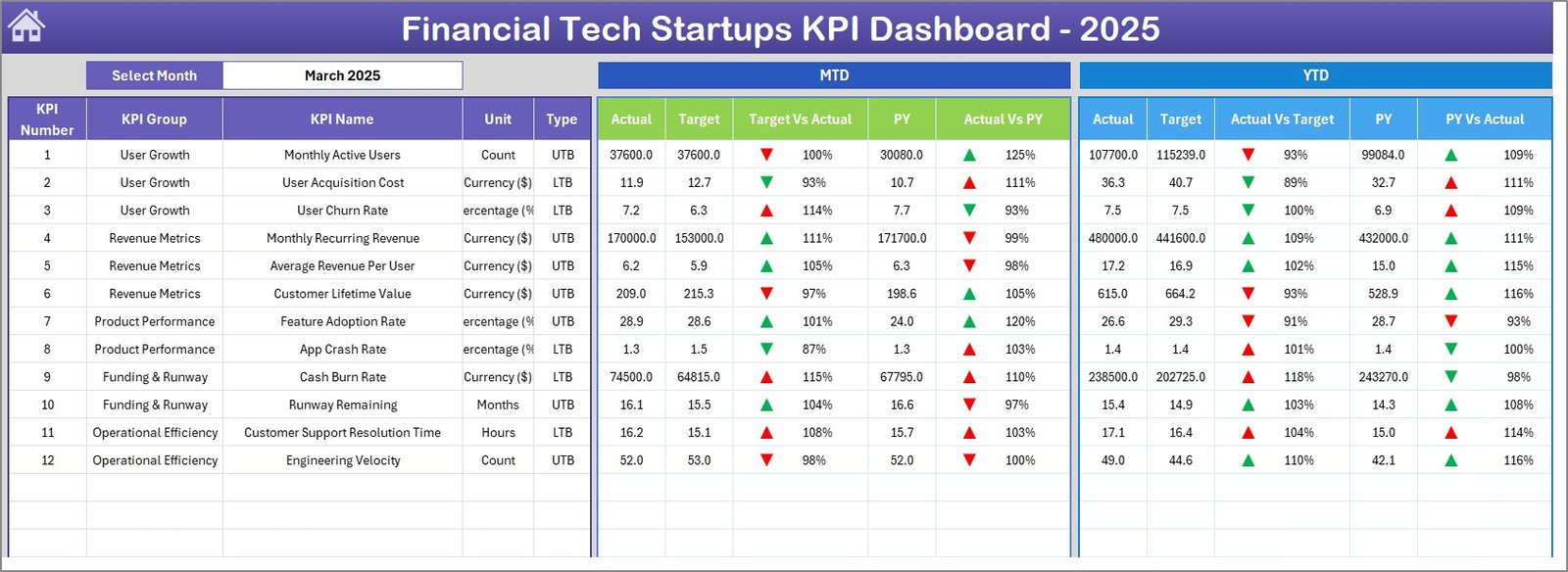 Financial Tech Startups KPI Dashboard in Excel