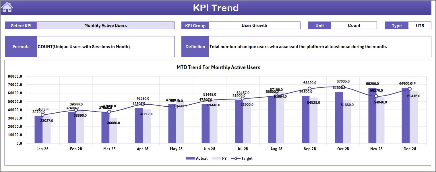 Financial Tech Startups KPI Dashboard - KPI Trend Sheet