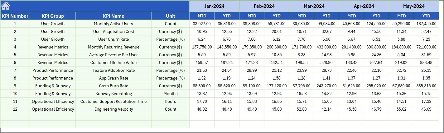 Financial Tech Startups KPI Dashboard - Previous Year Input