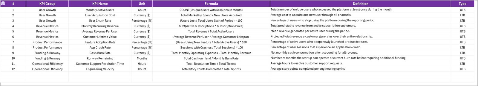 Financial Tech Startups KPI Dashboard - KPI Definition Sheet