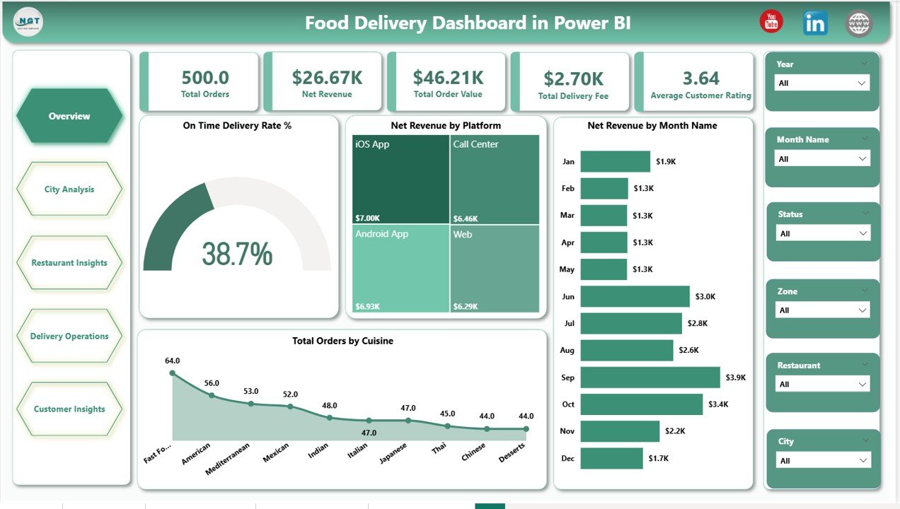 Food Delivery Dashboard in Power BI - Overview Page