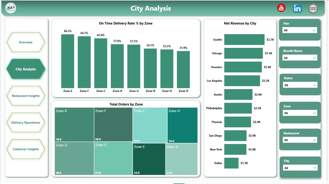 Food Delivery Dashboard in Power BI - City Analysis