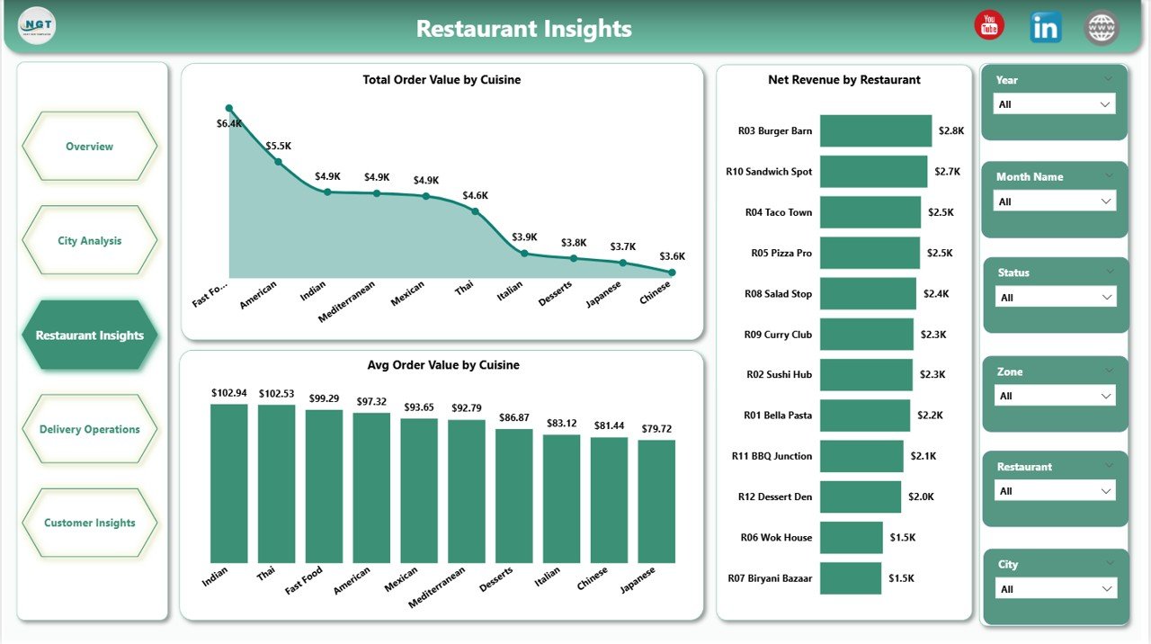 Food Delivery Dashboard in Power BI - Restaurant Insights