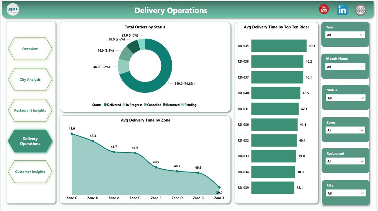Food Delivery Dashboard in Power BI - Delivery Operations