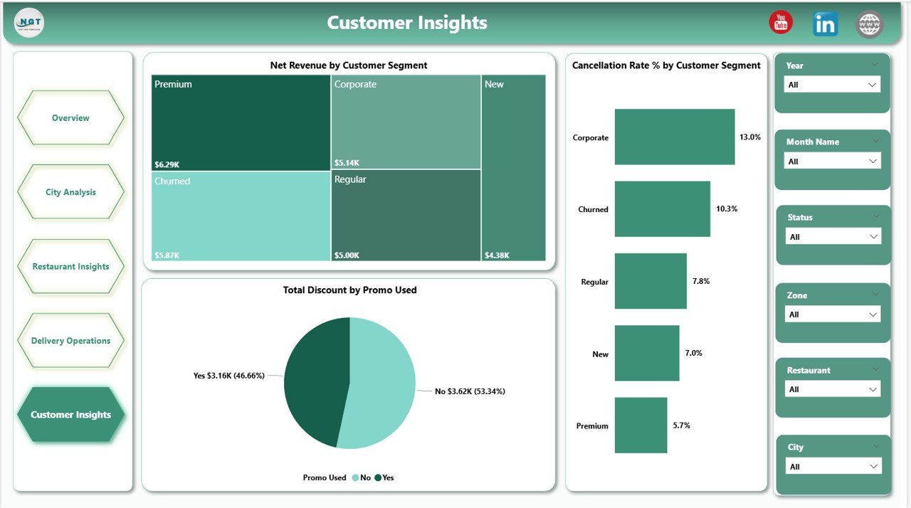Food Delivery Dashboard in Power BI - Customer Insights