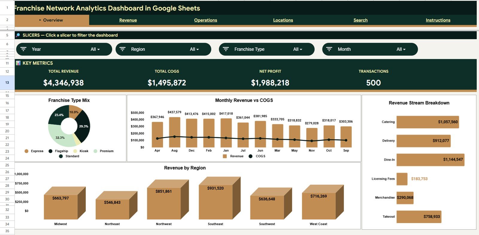 Franchise Network Analytics Dashboard in Google Sheets overview page
