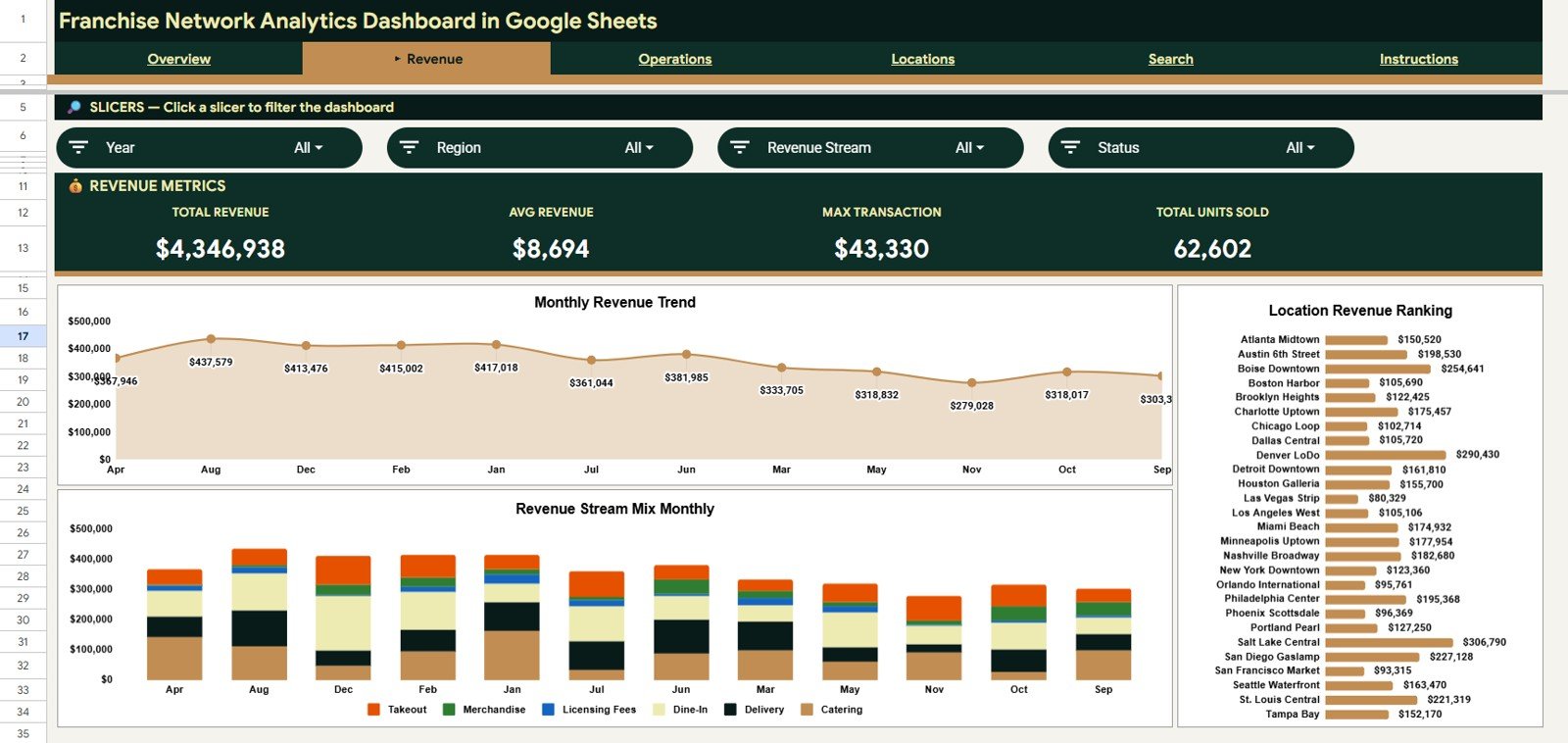 Revenue page in Franchise Network Analytics Dashboard in Google Sheets