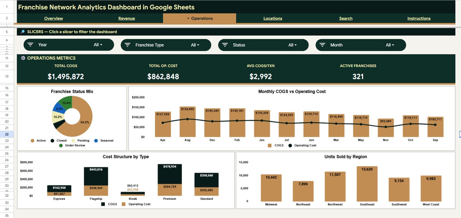 Operations page in Franchise Network Analytics Dashboard in Google Sheets