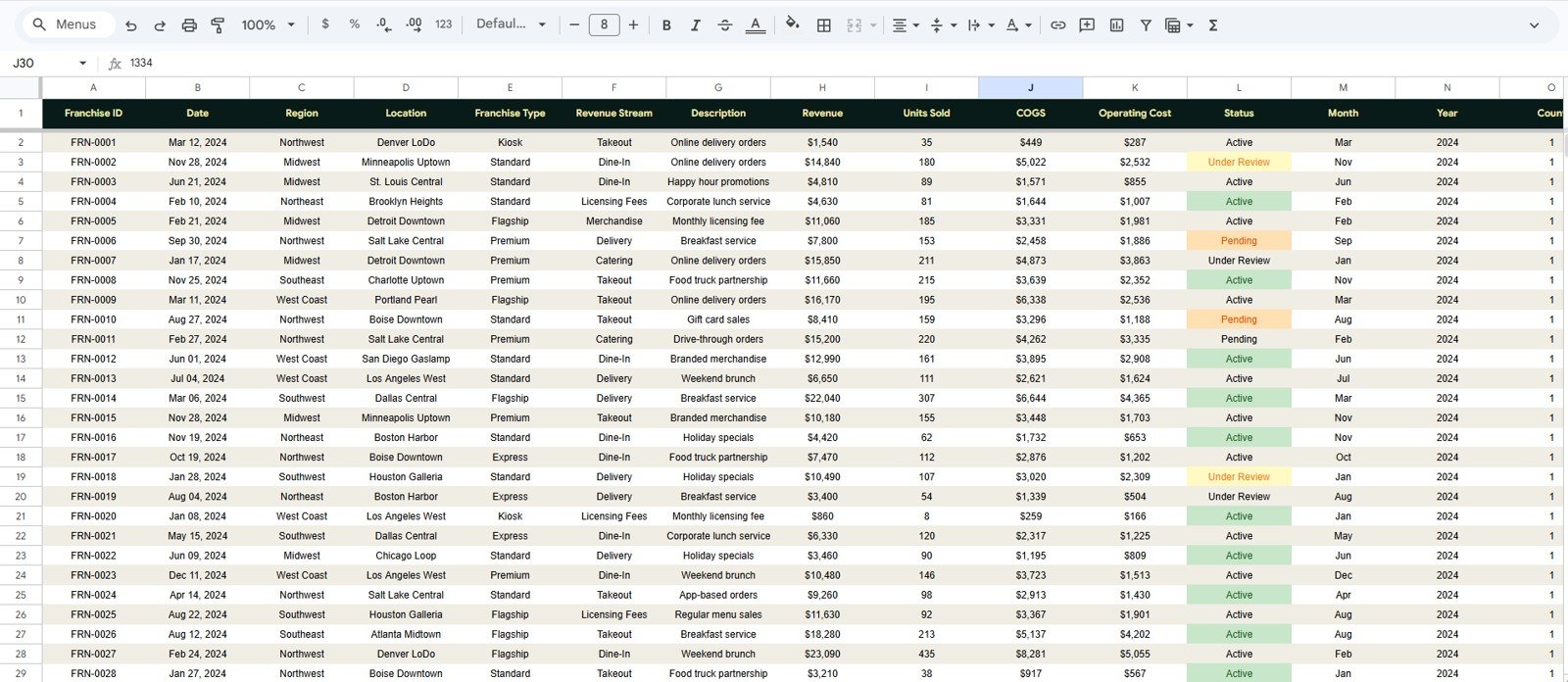 Data sheet tab in Franchise Network Analytics Dashboard in Google Sheets